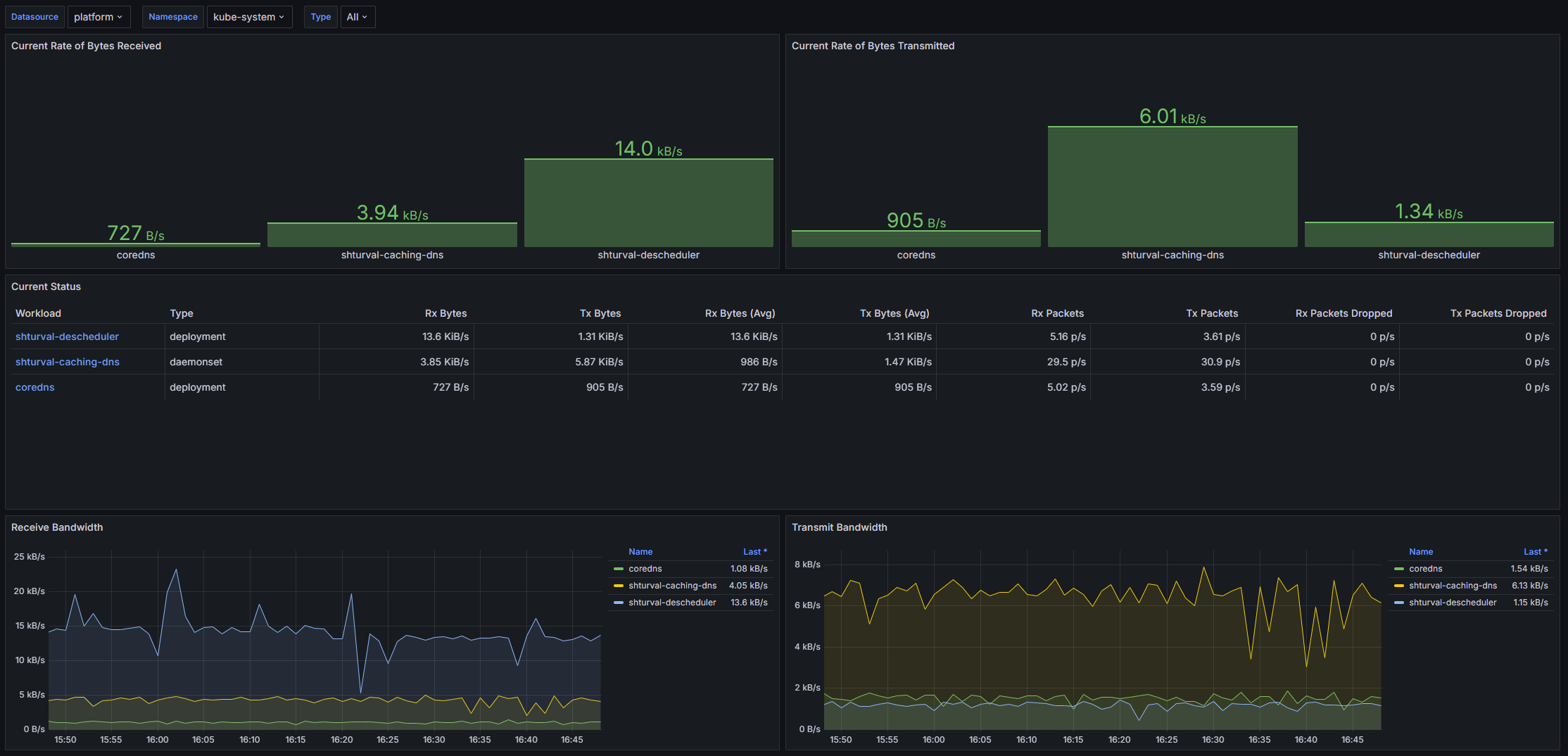 k8snetworkingnsworkload